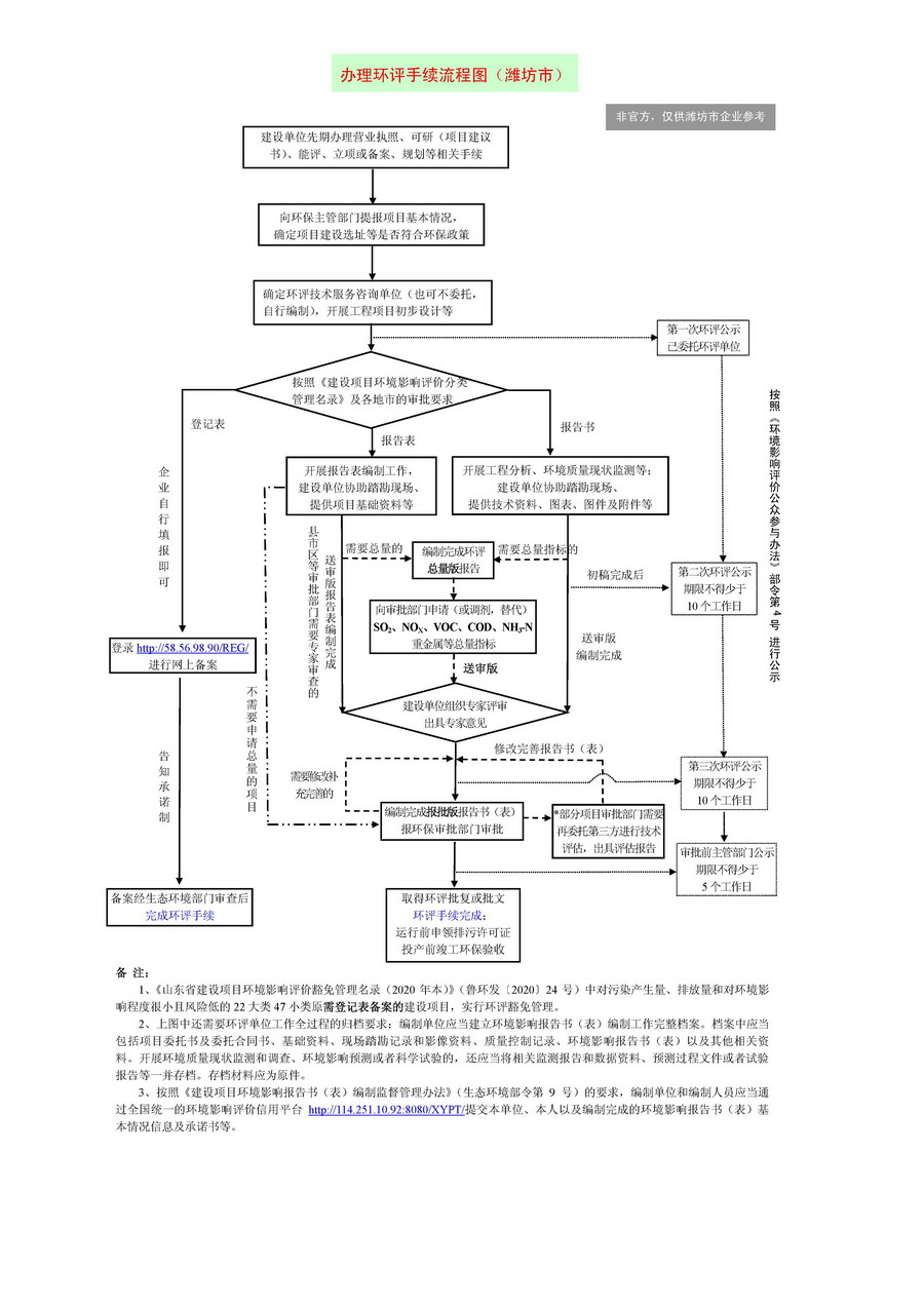 建設單位環(huán)評手續(xù)辦理流程圖-900.jpg