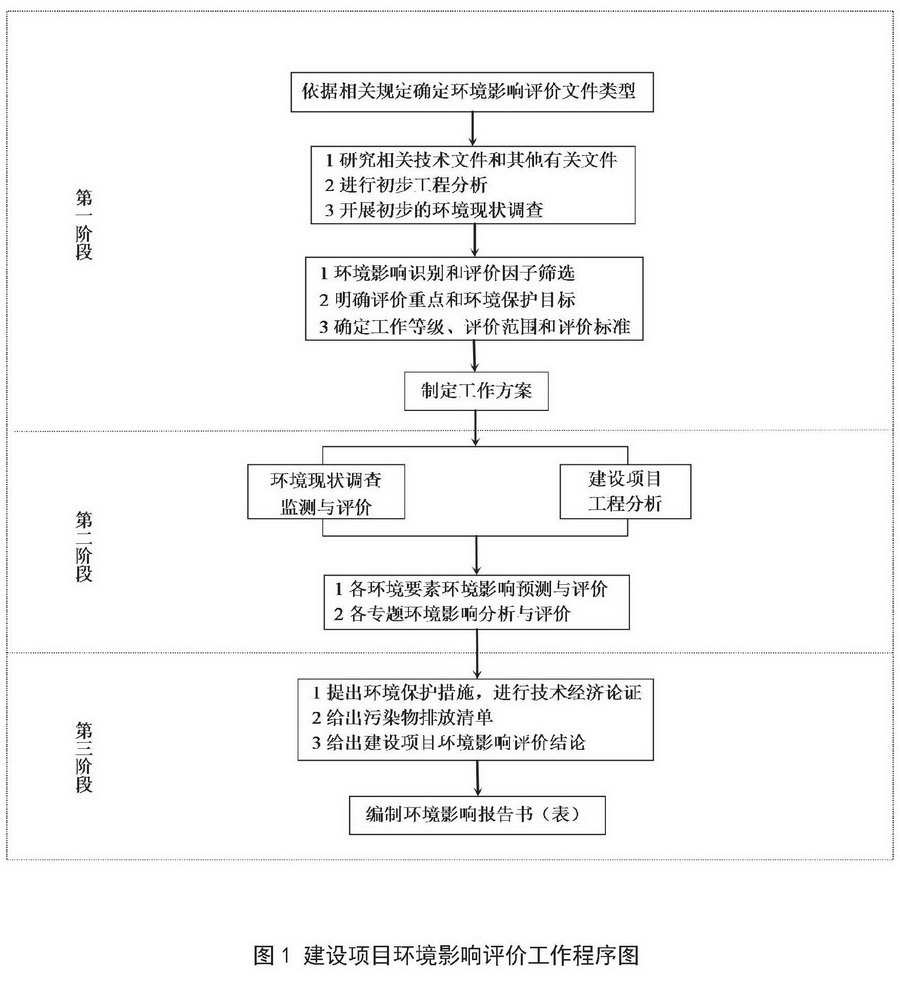 建設項目環(huán)境影響評價工作程序圖-900.jpg